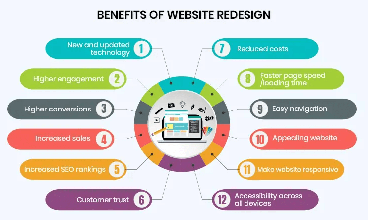 website redesign benefits